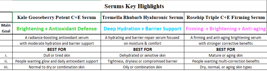 Q10 Rosehip Triple C+E Firming Serum